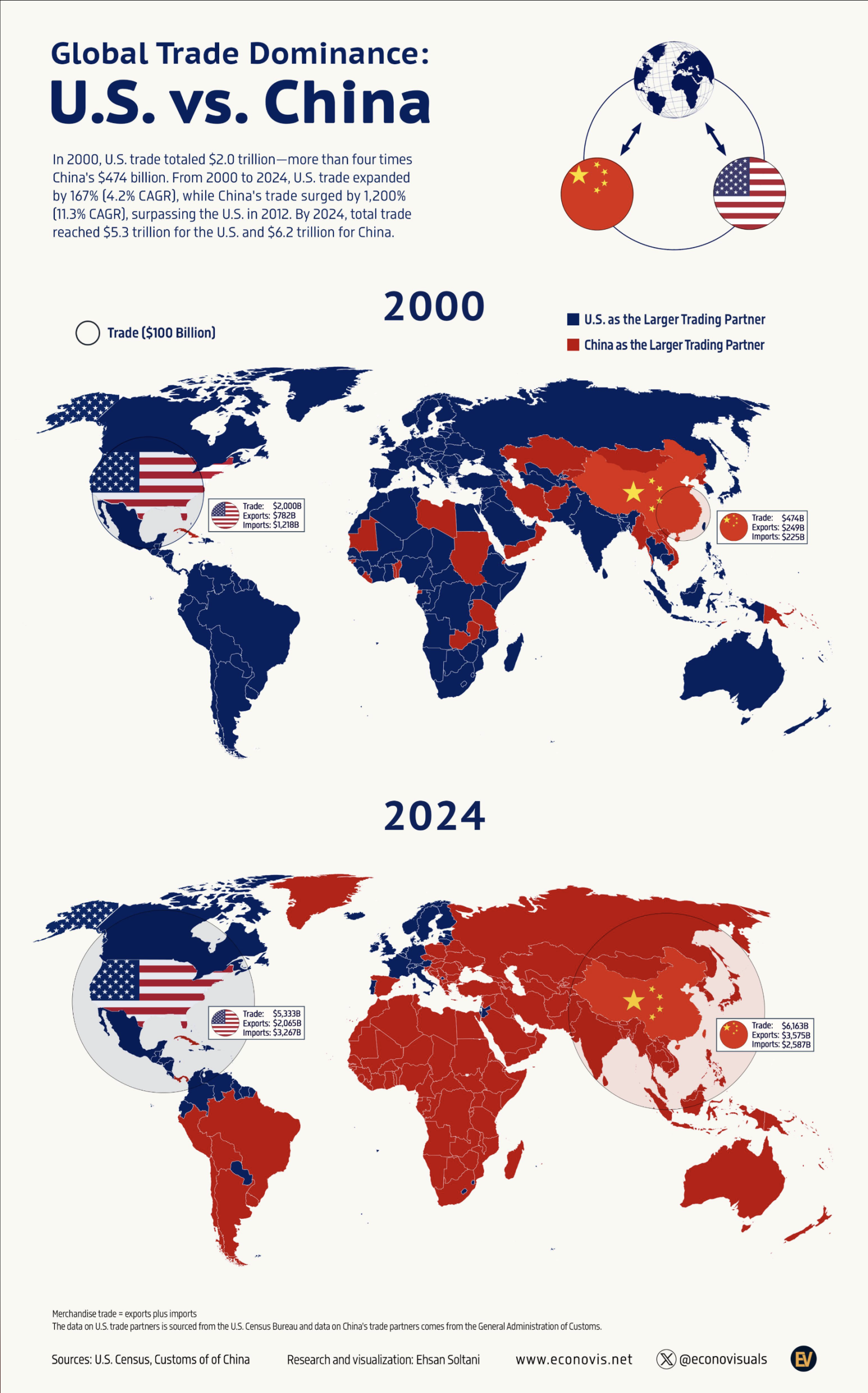 Global Trade Dominace US vs China
